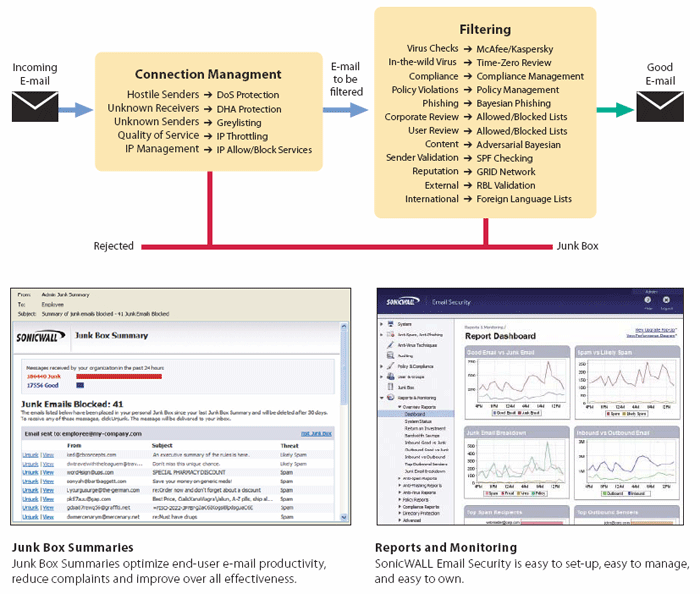 How SonicWALL Email Security Works: SonicWALL Email Security attacks ...