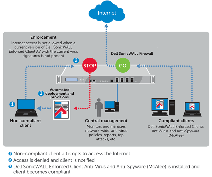 Sonicwall enforced client anti virus anti spyware 50 users 3 years