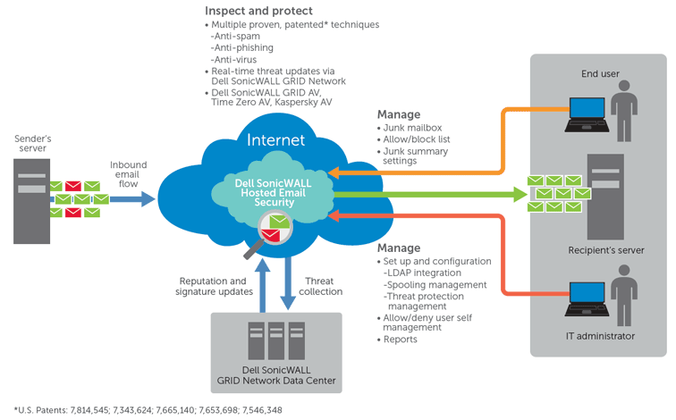 SonicWALL Hosted Email Security | SonicGuard.com.au